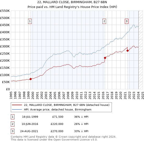 22, MALLARD CLOSE, BIRMINGHAM, B27 6BN: Price paid vs HM Land Registry's House Price Index