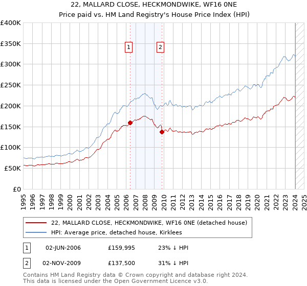 22, MALLARD CLOSE, HECKMONDWIKE, WF16 0NE: Price paid vs HM Land Registry's House Price Index