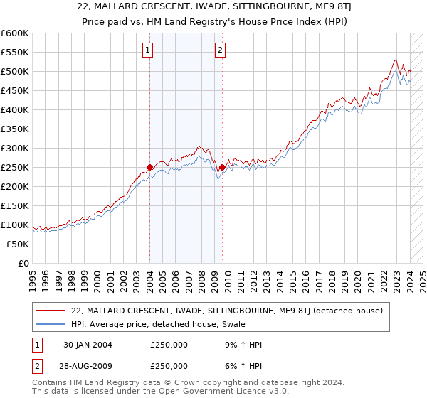 22, MALLARD CRESCENT, IWADE, SITTINGBOURNE, ME9 8TJ: Price paid vs HM Land Registry's House Price Index