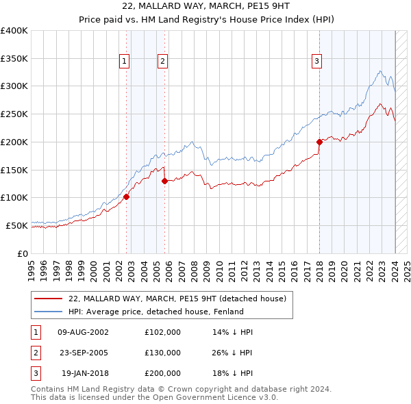 22, MALLARD WAY, MARCH, PE15 9HT: Price paid vs HM Land Registry's House Price Index