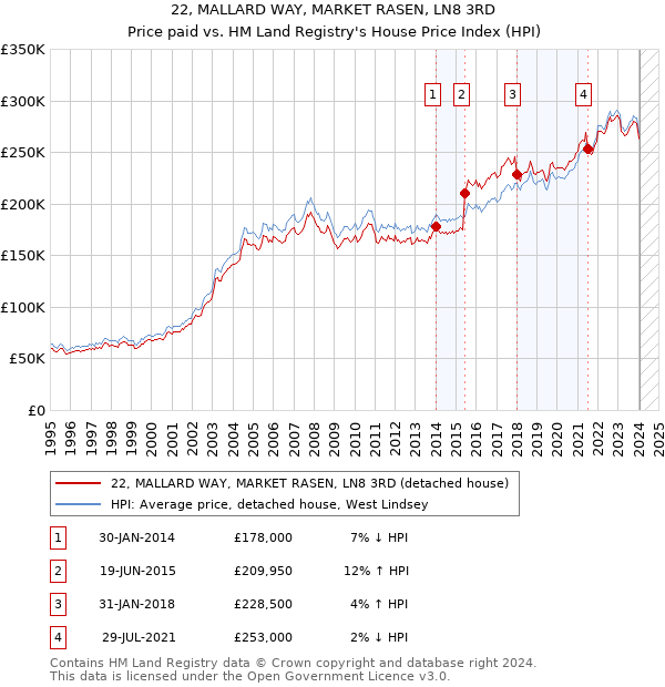 22, MALLARD WAY, MARKET RASEN, LN8 3RD: Price paid vs HM Land Registry's House Price Index