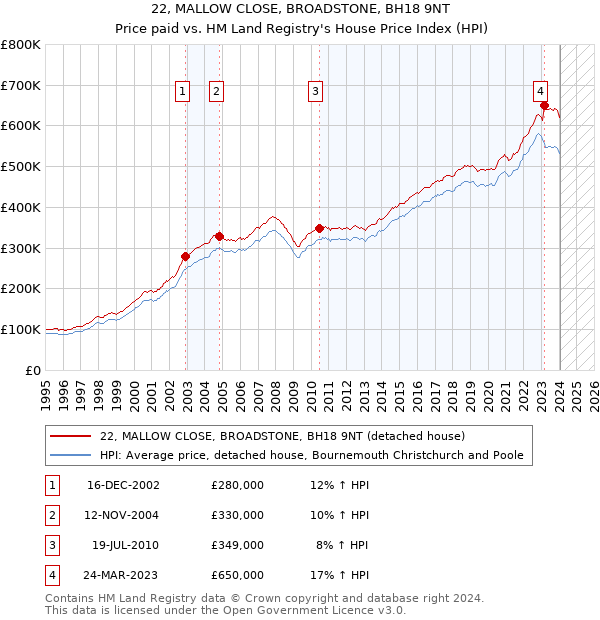 22, MALLOW CLOSE, BROADSTONE, BH18 9NT: Price paid vs HM Land Registry's House Price Index
