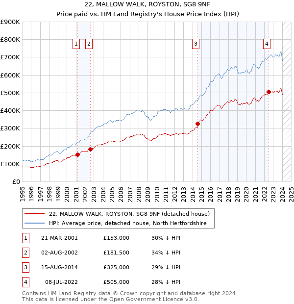 22, MALLOW WALK, ROYSTON, SG8 9NF: Price paid vs HM Land Registry's House Price Index