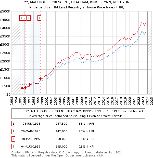 22, MALTHOUSE CRESCENT, HEACHAM, KING'S LYNN, PE31 7DN: Price paid vs HM Land Registry's House Price Index