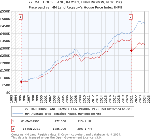 22, MALTHOUSE LANE, RAMSEY, HUNTINGDON, PE26 1SQ: Price paid vs HM Land Registry's House Price Index