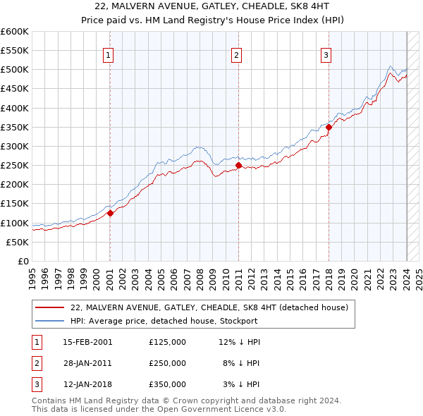 22, MALVERN AVENUE, GATLEY, CHEADLE, SK8 4HT: Price paid vs HM Land Registry's House Price Index