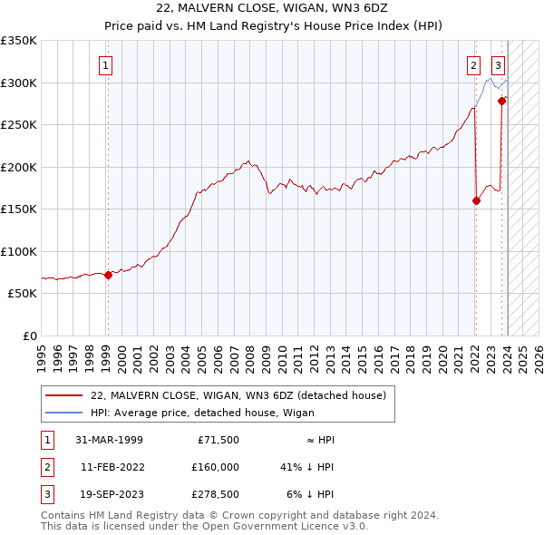 22, MALVERN CLOSE, WIGAN, WN3 6DZ: Price paid vs HM Land Registry's House Price Index