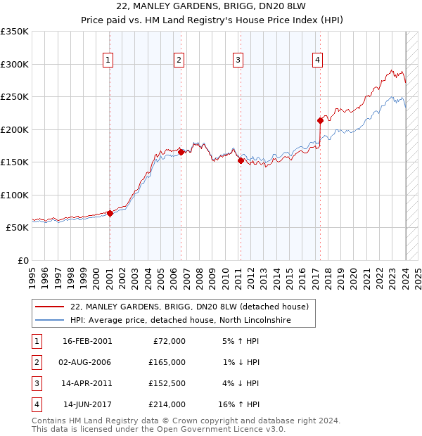 22, MANLEY GARDENS, BRIGG, DN20 8LW: Price paid vs HM Land Registry's House Price Index