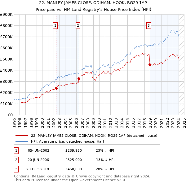 22, MANLEY JAMES CLOSE, ODIHAM, HOOK, RG29 1AP: Price paid vs HM Land Registry's House Price Index