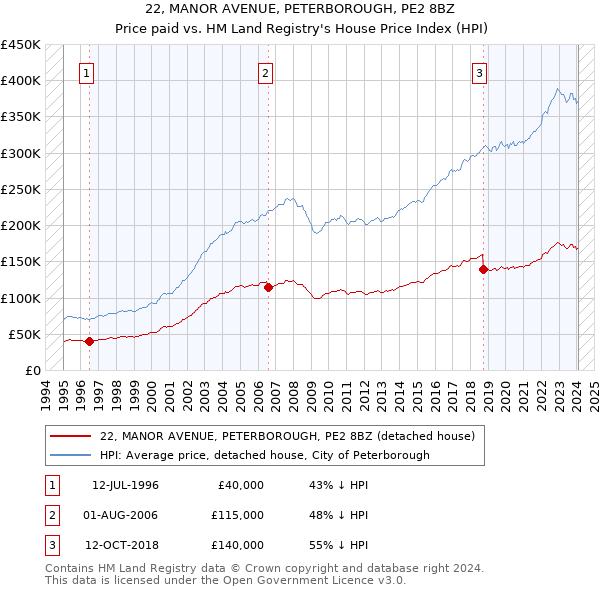 22, MANOR AVENUE, PETERBOROUGH, PE2 8BZ: Price paid vs HM Land Registry's House Price Index