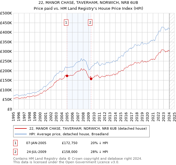 22, MANOR CHASE, TAVERHAM, NORWICH, NR8 6UB: Price paid vs HM Land Registry's House Price Index