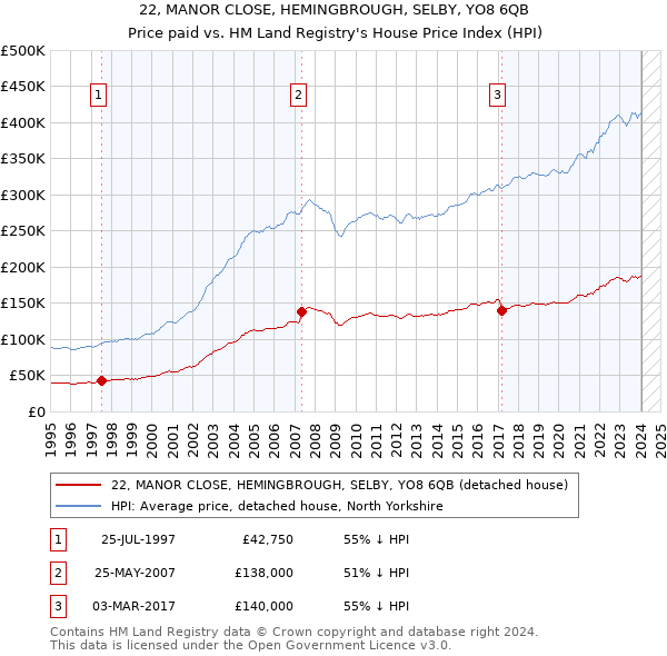 22, MANOR CLOSE, HEMINGBROUGH, SELBY, YO8 6QB: Price paid vs HM Land Registry's House Price Index