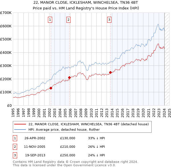 22, MANOR CLOSE, ICKLESHAM, WINCHELSEA, TN36 4BT: Price paid vs HM Land Registry's House Price Index