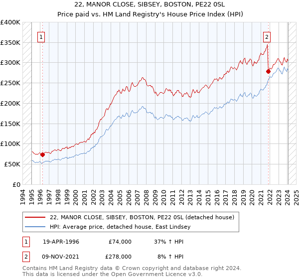 22, MANOR CLOSE, SIBSEY, BOSTON, PE22 0SL: Price paid vs HM Land Registry's House Price Index