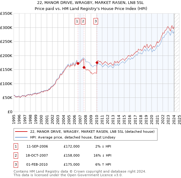 22, MANOR DRIVE, WRAGBY, MARKET RASEN, LN8 5SL: Price paid vs HM Land Registry's House Price Index