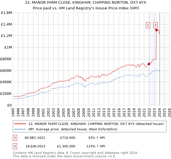 22, MANOR FARM CLOSE, KINGHAM, CHIPPING NORTON, OX7 6YX: Price paid vs HM Land Registry's House Price Index