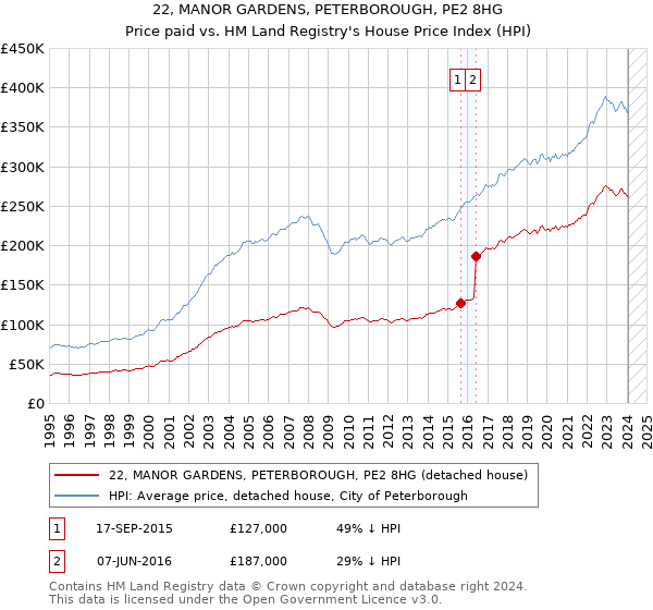 22, MANOR GARDENS, PETERBOROUGH, PE2 8HG: Price paid vs HM Land Registry's House Price Index