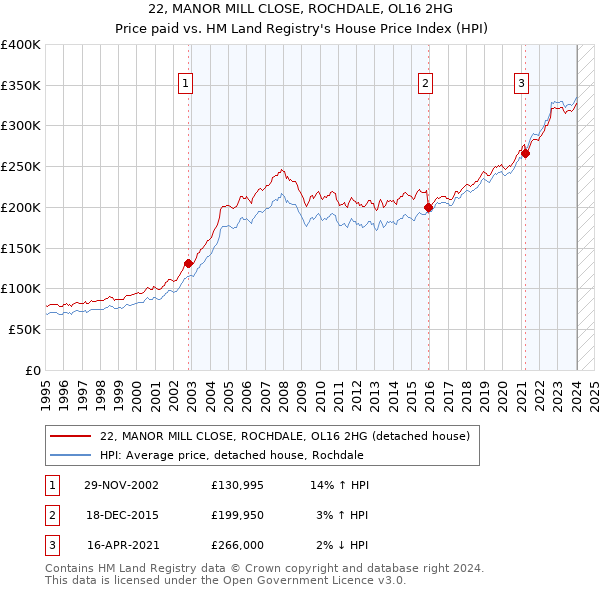 22, MANOR MILL CLOSE, ROCHDALE, OL16 2HG: Price paid vs HM Land Registry's House Price Index