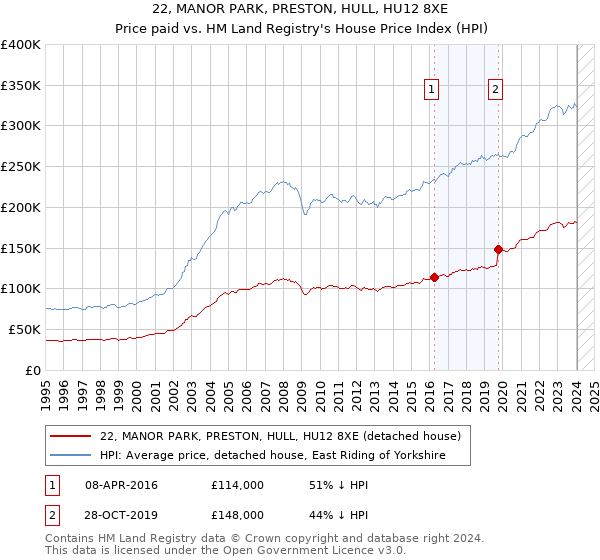 22, MANOR PARK, PRESTON, HULL, HU12 8XE: Price paid vs HM Land Registry's House Price Index