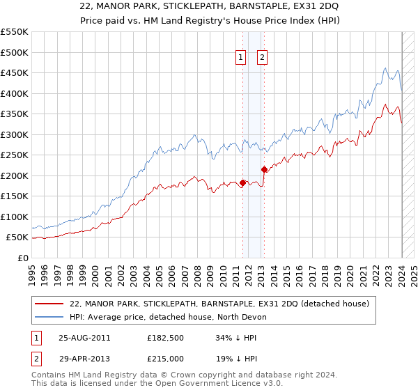 22, MANOR PARK, STICKLEPATH, BARNSTAPLE, EX31 2DQ: Price paid vs HM Land Registry's House Price Index