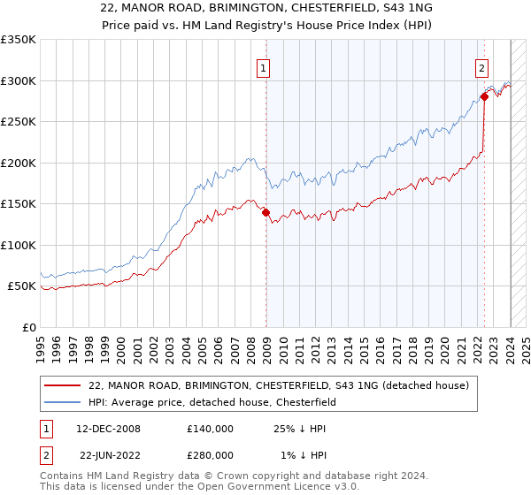 22, MANOR ROAD, BRIMINGTON, CHESTERFIELD, S43 1NG: Price paid vs HM Land Registry's House Price Index