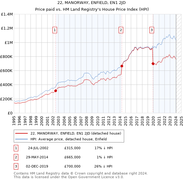 22, MANORWAY, ENFIELD, EN1 2JD: Price paid vs HM Land Registry's House Price Index
