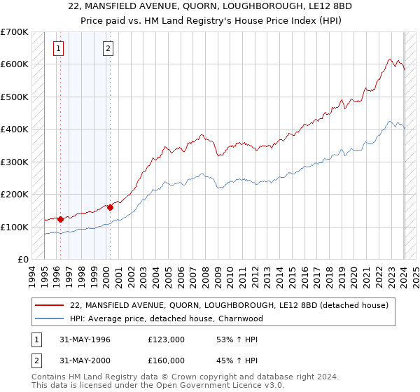 22, MANSFIELD AVENUE, QUORN, LOUGHBOROUGH, LE12 8BD: Price paid vs HM Land Registry's House Price Index