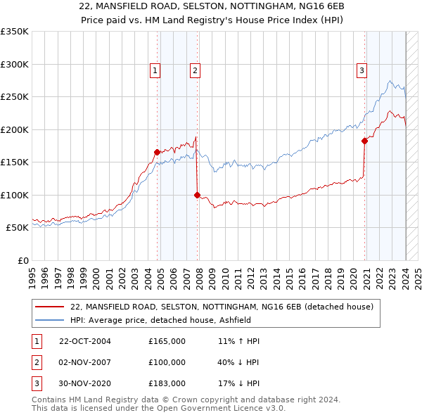 22, MANSFIELD ROAD, SELSTON, NOTTINGHAM, NG16 6EB: Price paid vs HM Land Registry's House Price Index