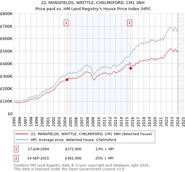 22, MANSFIELDS, WRITTLE, CHELMSFORD, CM1 3NH: Price paid vs HM Land Registry's House Price Index