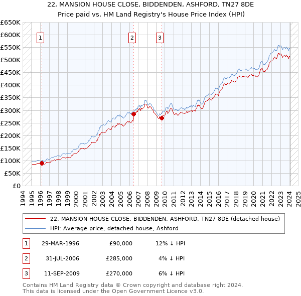 22, MANSION HOUSE CLOSE, BIDDENDEN, ASHFORD, TN27 8DE: Price paid vs HM Land Registry's House Price Index