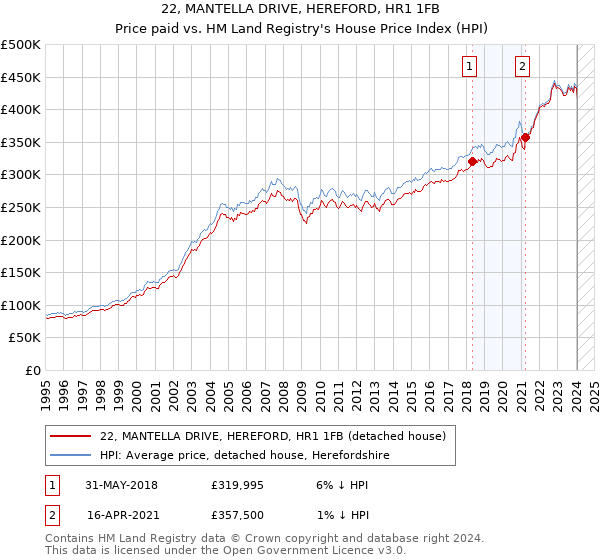 22, MANTELLA DRIVE, HEREFORD, HR1 1FB: Price paid vs HM Land Registry's House Price Index