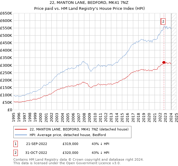 22, MANTON LANE, BEDFORD, MK41 7NZ: Price paid vs HM Land Registry's House Price Index