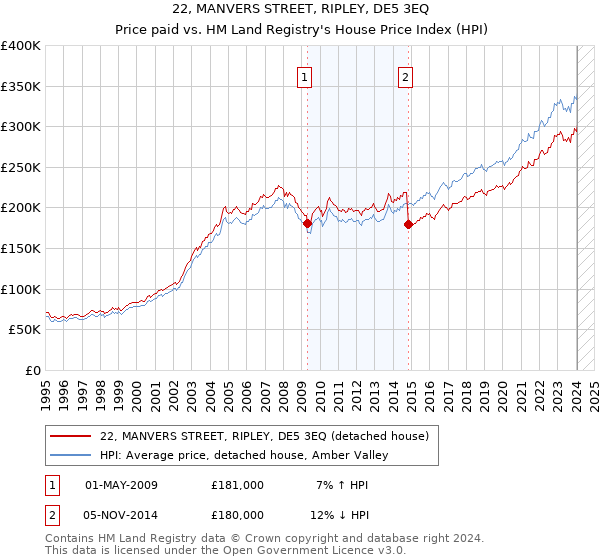 22, MANVERS STREET, RIPLEY, DE5 3EQ: Price paid vs HM Land Registry's House Price Index