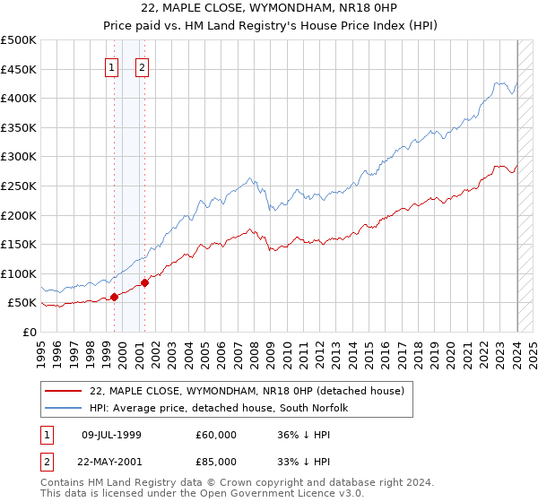 22, MAPLE CLOSE, WYMONDHAM, NR18 0HP: Price paid vs HM Land Registry's House Price Index