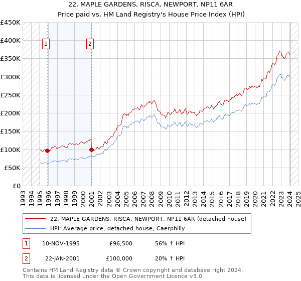 22, MAPLE GARDENS, RISCA, NEWPORT, NP11 6AR: Price paid vs HM Land Registry's House Price Index