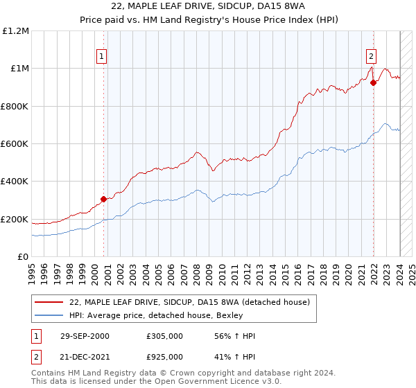 22, MAPLE LEAF DRIVE, SIDCUP, DA15 8WA: Price paid vs HM Land Registry's House Price Index