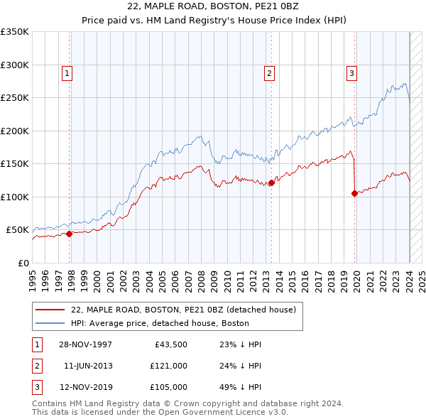 22, MAPLE ROAD, BOSTON, PE21 0BZ: Price paid vs HM Land Registry's House Price Index