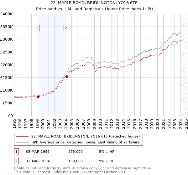 22, MAPLE ROAD, BRIDLINGTON, YO16 6TE: Price paid vs HM Land Registry's House Price Index