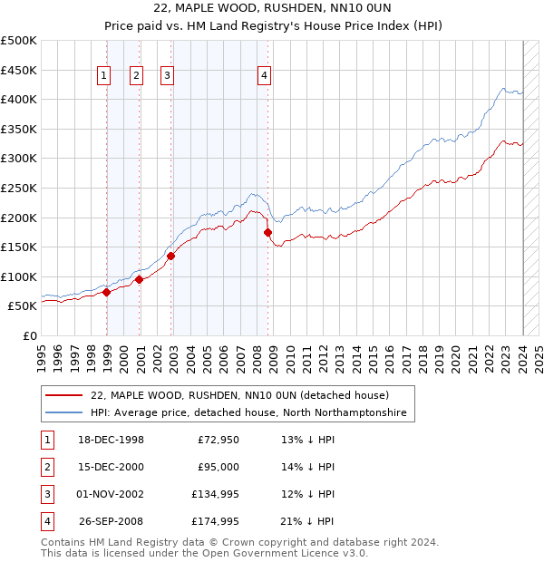 22, MAPLE WOOD, RUSHDEN, NN10 0UN: Price paid vs HM Land Registry's House Price Index