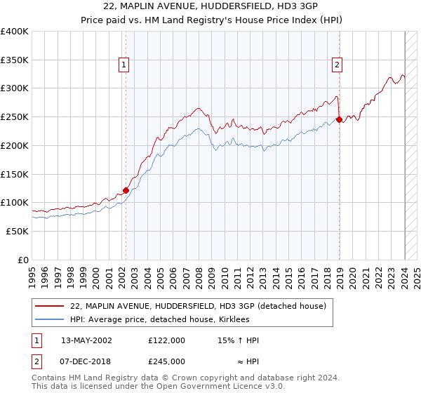 22, MAPLIN AVENUE, HUDDERSFIELD, HD3 3GP: Price paid vs HM Land Registry's House Price Index