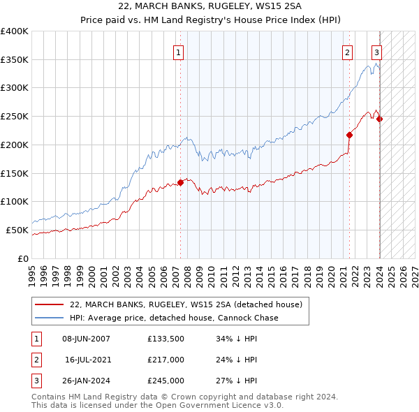 22, MARCH BANKS, RUGELEY, WS15 2SA: Price paid vs HM Land Registry's House Price Index