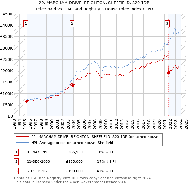 22, MARCHAM DRIVE, BEIGHTON, SHEFFIELD, S20 1DR: Price paid vs HM Land Registry's House Price Index