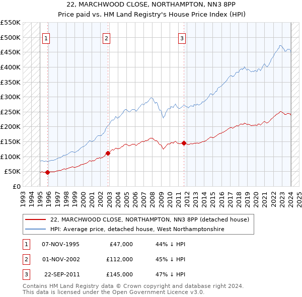22, MARCHWOOD CLOSE, NORTHAMPTON, NN3 8PP: Price paid vs HM Land Registry's House Price Index