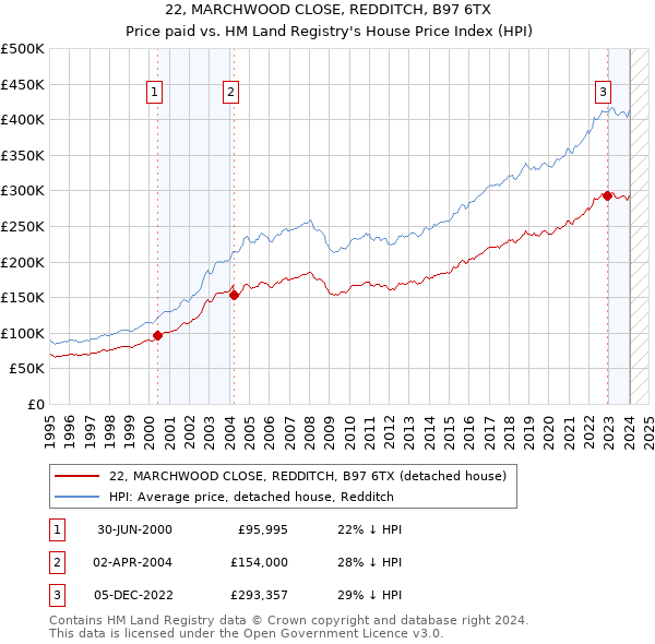22, MARCHWOOD CLOSE, REDDITCH, B97 6TX: Price paid vs HM Land Registry's House Price Index