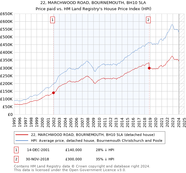 22, MARCHWOOD ROAD, BOURNEMOUTH, BH10 5LA: Price paid vs HM Land Registry's House Price Index