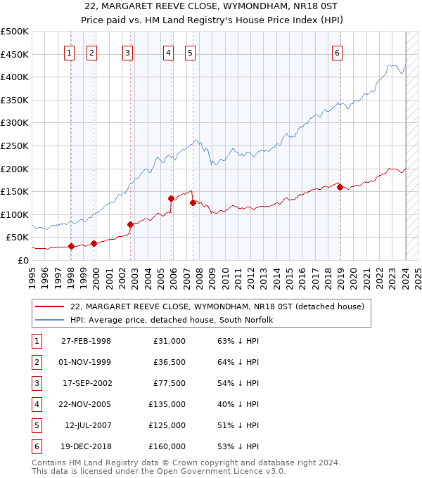 22, MARGARET REEVE CLOSE, WYMONDHAM, NR18 0ST: Price paid vs HM Land Registry's House Price Index
