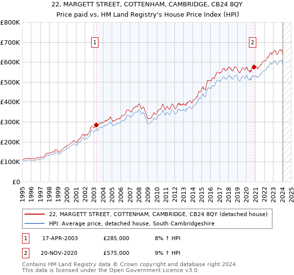 22, MARGETT STREET, COTTENHAM, CAMBRIDGE, CB24 8QY: Price paid vs HM Land Registry's House Price Index