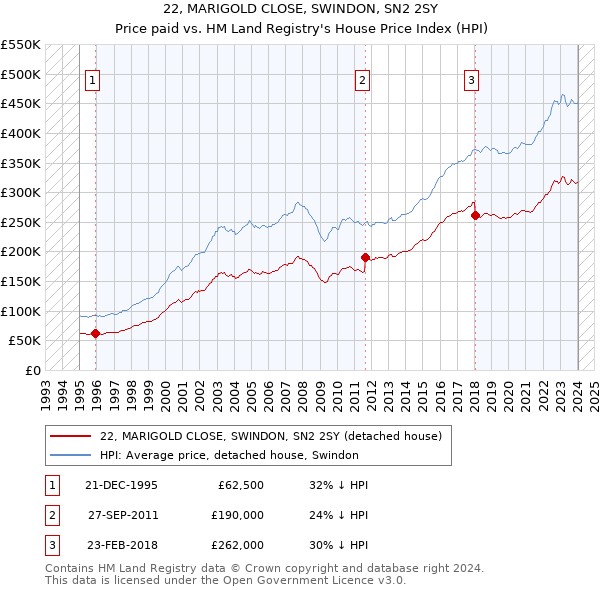 22, MARIGOLD CLOSE, SWINDON, SN2 2SY: Price paid vs HM Land Registry's House Price Index