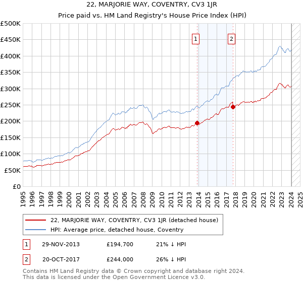 22, MARJORIE WAY, COVENTRY, CV3 1JR: Price paid vs HM Land Registry's House Price Index