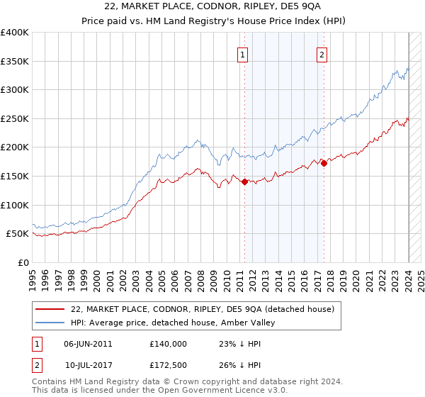 22, MARKET PLACE, CODNOR, RIPLEY, DE5 9QA: Price paid vs HM Land Registry's House Price Index